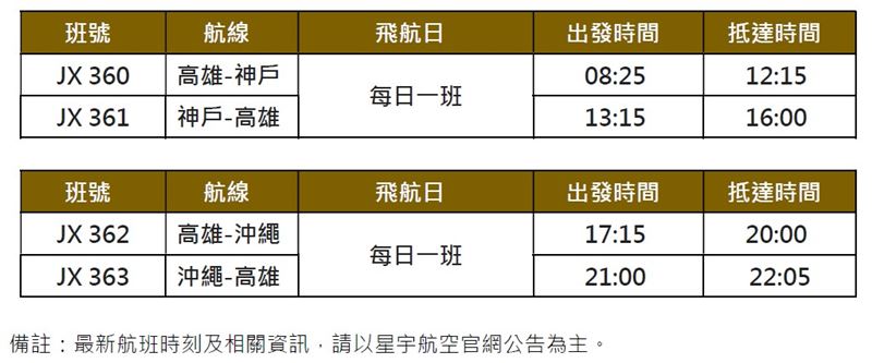高雄開航神戶沖繩航線班表時間。(圖/星宇航空提供)