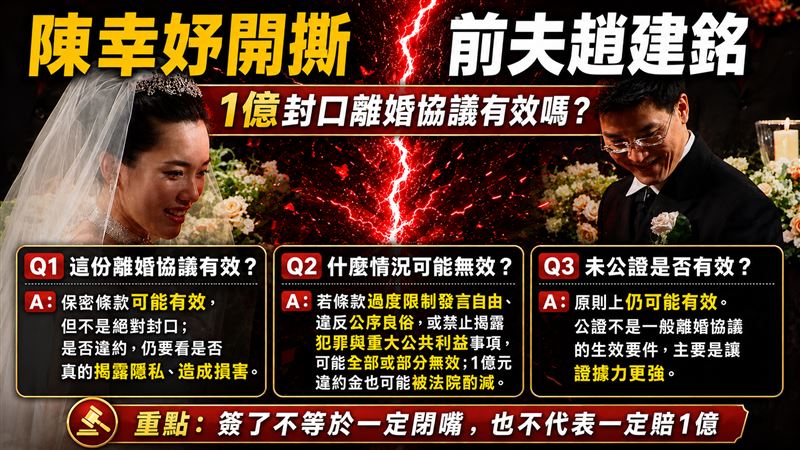 陳幸妤婚變再爆震撼彈!1億封口費有效?律師曝光3大法律關鍵。這份協議不是「簽了就永遠閉嘴」,1億元也不是法院一定全部判賠。(圖/三立新聞、ChatGPT製作)