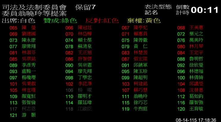 賴士葆對全數刪凍總統府國務機要費投下同意票(圖/翻攝畫面)