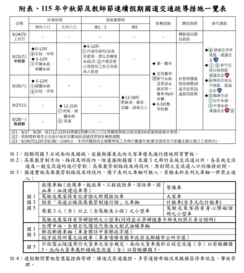 中秋連假高乘載管制。(圖/高公局提供)