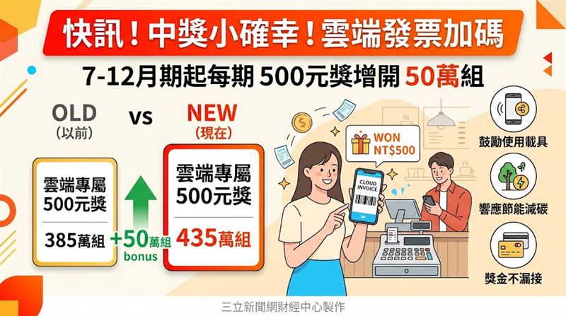 財政部賦稅署宣布,今年7-12月期起每期統一發票的雲端發票專屬獎500元獎將增開50萬組,由原先的385萬組增加至435萬組,每期總組數高達446萬餘組,鼓勵民眾多使用載具儲存發票。(AI製圖)