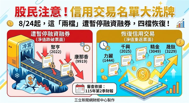 證交所依據財報審查結果公布最新信用交易調整名單,自8月24日起,聚亨與康那香因每股淨值跌破票面遭暫停融資融券,力麗、千興、精金與晟鈦等4檔則因淨值重返票面以上恢復信用交易。(AI製圖)