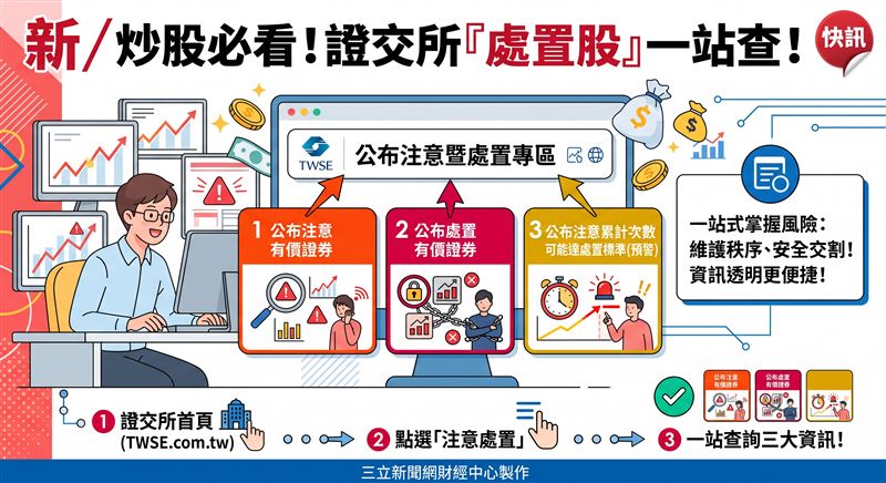 證交所今(21)日上線「公布注意暨處置專區」,整合注意股票、處置股與達標預警三大資訊,提供一站式查詢管道。此舉旨在維護交易秩序,協助市場資金即時掌握風險與交割安全。(AI製圖)