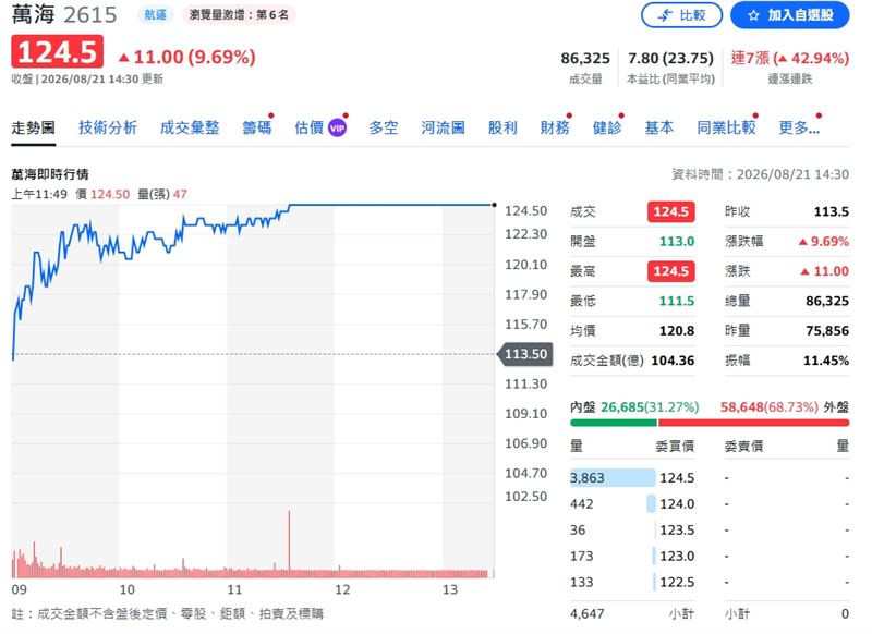 萬海21日股價漲停124.5元，漲幅9.69%（圖／翻攝yahoo股市）