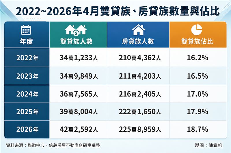 全台「房貸+信貸」雙貸族人數與比例近5年變化。(圖/記者陳韋帆製)