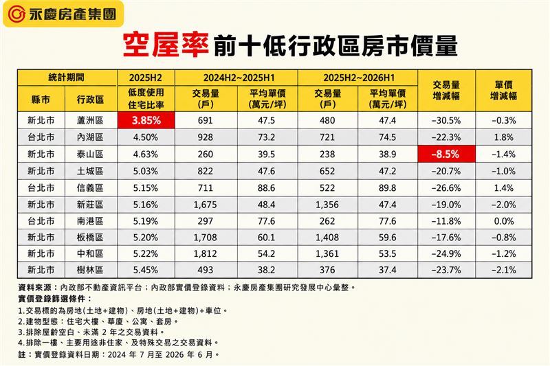 空屋率前十低行政區房市價量表現。(圖/永慶提供)