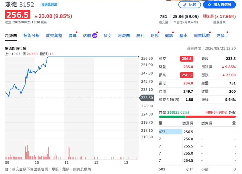 周代運說，璟德直接封死漲停，這個後續趨勢相當好，但這不是偶然的單檔飆漲，是資金集中卡位新題材訊號。（圖／翻攝yahoo股市）