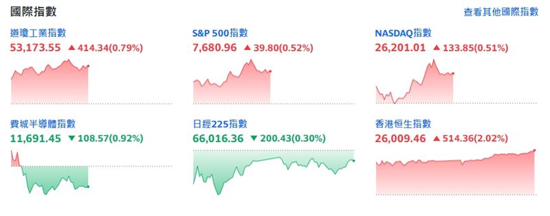 截稿前,費城半導體指數跌108.57點或0.92%。(圖/翻攝yahoo股市)