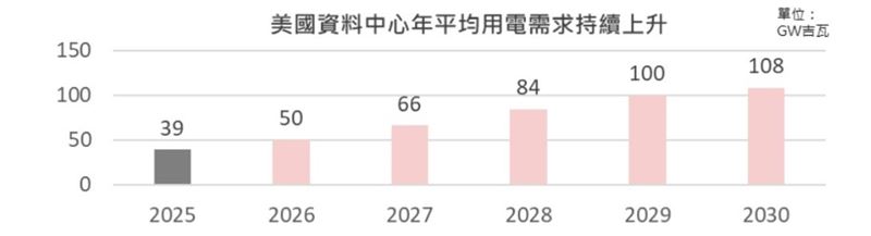 美國資料中心年平均用電需求持續上升。(圖/GS,資料日期:2026/7。台新投信整理)