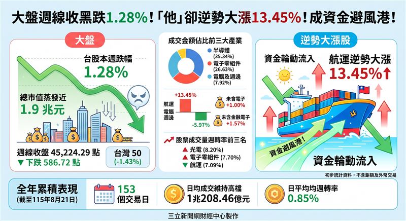 台股本週回檔1.28%,總市值蒸發近1.9兆元,收在45,224.29點。市場結構明顯輪動,半導體與電子零組件成交比重居高不下,航運逆勢大漲13.45%成為資金避風港。(AI製圖)