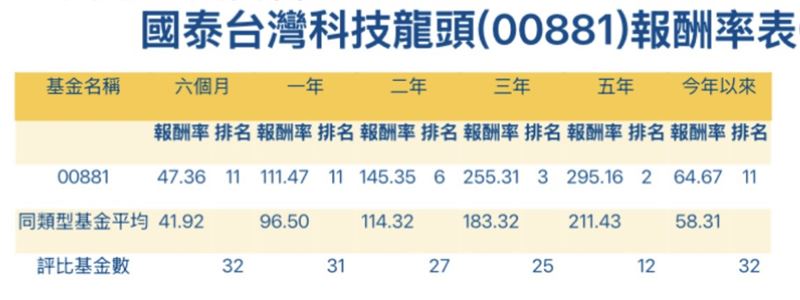 國泰台灣科技龍頭(00881)報酬率表(報酬率單位%)。(圖/Morningstar,國泰投信整理,2026/07/31)