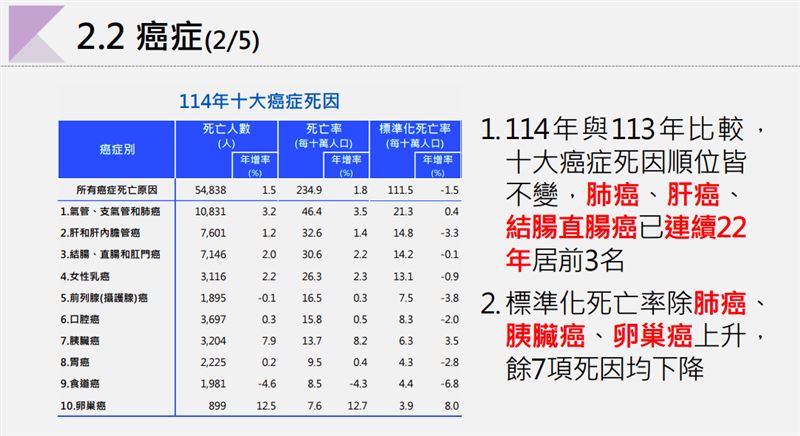 衛福部114年死因統計概況，胰臟癌死亡人數約3204人排名在十大癌症死因第七位。（圖／衛福部提供）