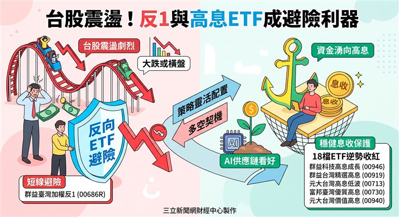 台股近期陷入不是大跌就是橫盤的震盪格局,市場避險情緒升溫。包括反1與多檔高息ETF在內共18檔標的逆勢收紅,顯示資金正湧向具備下檔保護與避險功能的族群。(AI製圖(圖/XXX提供) )