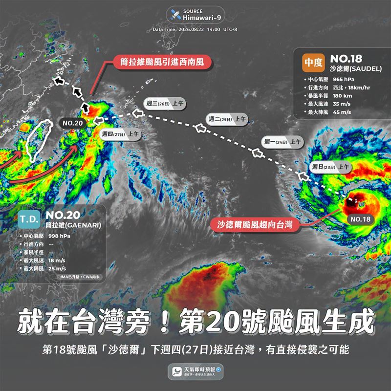 靠近台灣的「簡拉維」颱風今(22)日生成,氣象粉專「天氣即時預報」預估對台灣影響不大。不過,「沙德爾」颱風的動態則需要留意,可能會侵襲台灣。(圖/翻攝自「天氣即時預報」臉書)