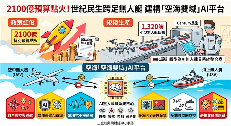 世紀民生(5314)宣布跨足水面無人艇,結合既有IC設計與AI技術建構「空海雙域」平台。鎖定政府2100億元國防自主預算與1320艘小型無人艇採購商機,全力搶進規模化量產市場。(AI製圖)