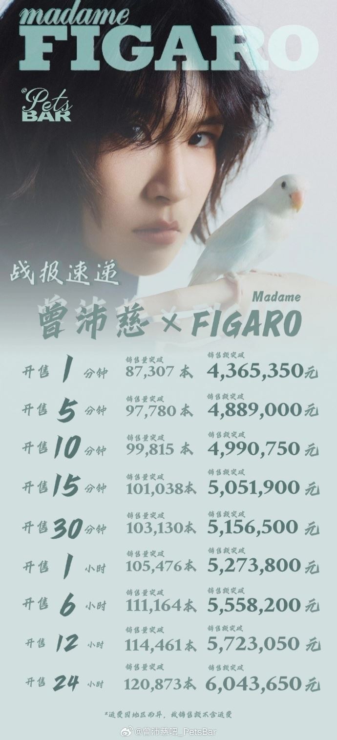 曾沛慈粉絲整理雜誌銷售成績。(圖/翻攝自微博)