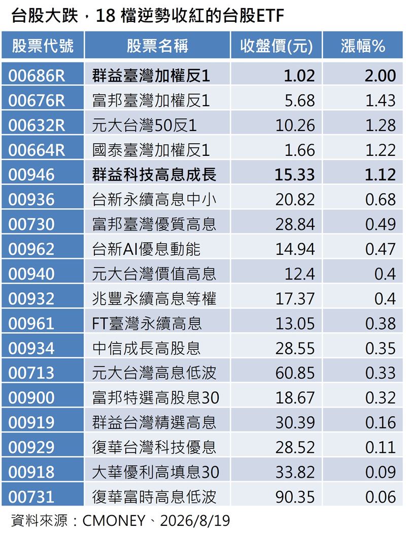 台股近期陷入不是大跌就是橫盤的震盪格局,市場避險情緒升溫。包括反1與多檔高息ETF在內共18檔標的逆勢收紅,顯示資金正湧向具備下檔保護與避險功能的族群。(資料來源/CMONEY)