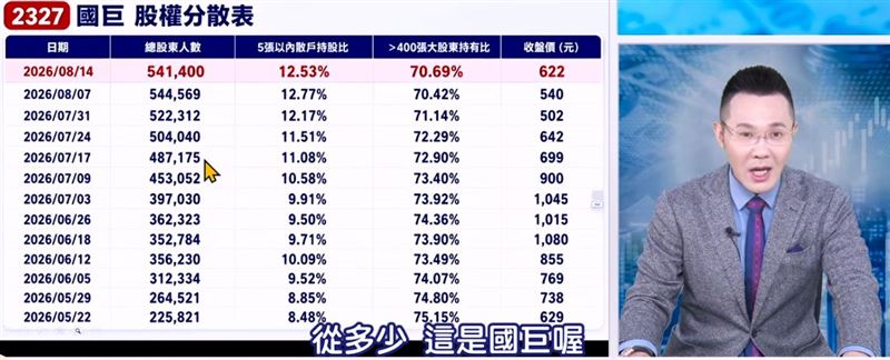 針對國巨,摩爾證券投顧投資長郭哲榮從籌碼面提出不同解讀。(圖/翻攝自YouTube)