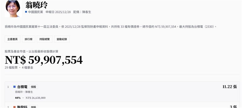 網友挖出翁曉玲與配偶名下持有逾5990萬元台積電、聯發科等股票，財力雄厚。（圖／翻攝自立委持股公開平台網站）