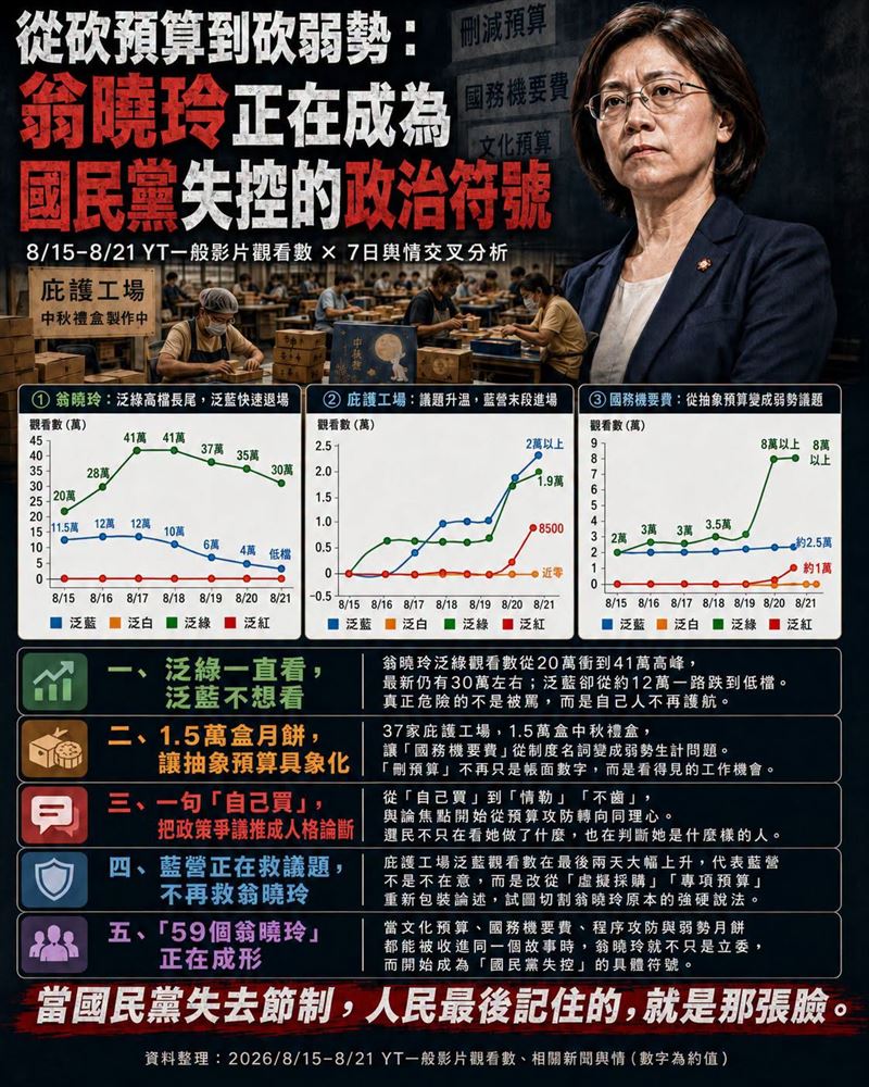 從砍預算到砍弱勢:翁曉玲正在成為國民黨失控的政治符號。(圖/翻攝自聲量看政治臉書)