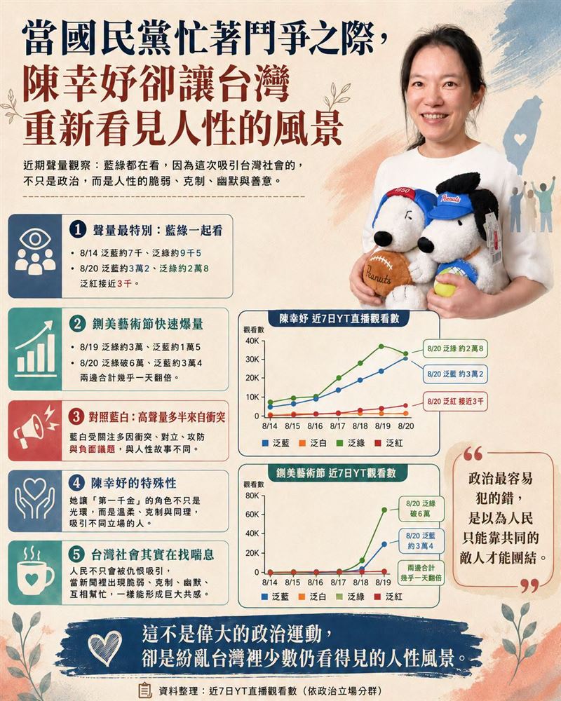 當國民黨忙著鬥爭之際,陳幸妤卻讓台灣重新看見人性的風景。(圖/翻攝自聲量看政治臉書)