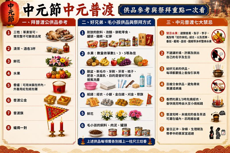 中元節中元普渡「祭拜方式、7大禁忌、參考供品」一次看。（圖／記者陳韋帆製）