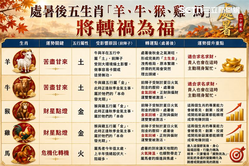鬼月處暑，五生肖「羊、牛、猴、雞、馬」運勢變化。（圖／記者陳韋帆製）