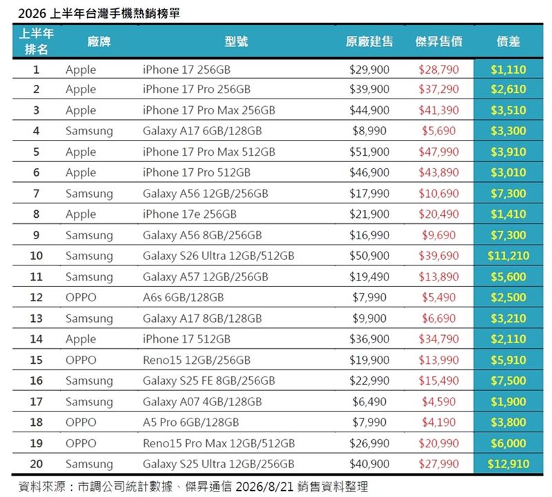2026上半年台灣手機熱銷榜單
