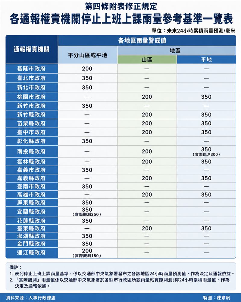 各縣市降雨量停班停課標準。(圖/記者陳韋帆製)