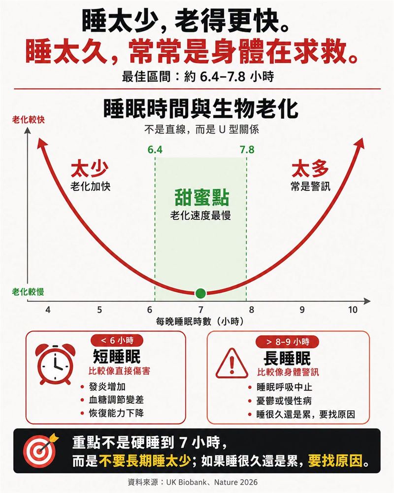 醫師王思恒表示,睡太少會老得快,但睡太久也不一定是好事。(圖/取自「一分鐘健身教室」)