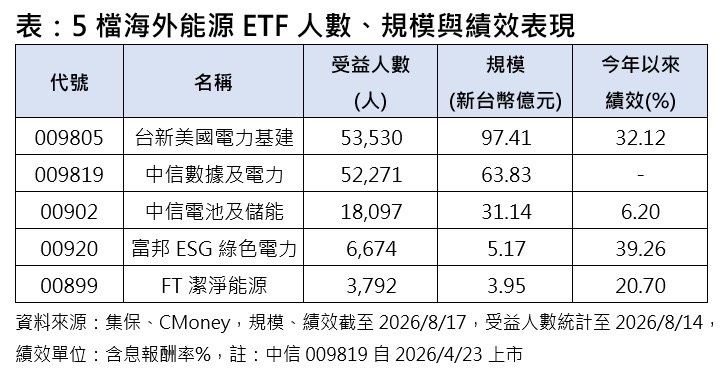 5檔海外能源ETF人數、規模與績效表現。(圖/集保、CMoney)