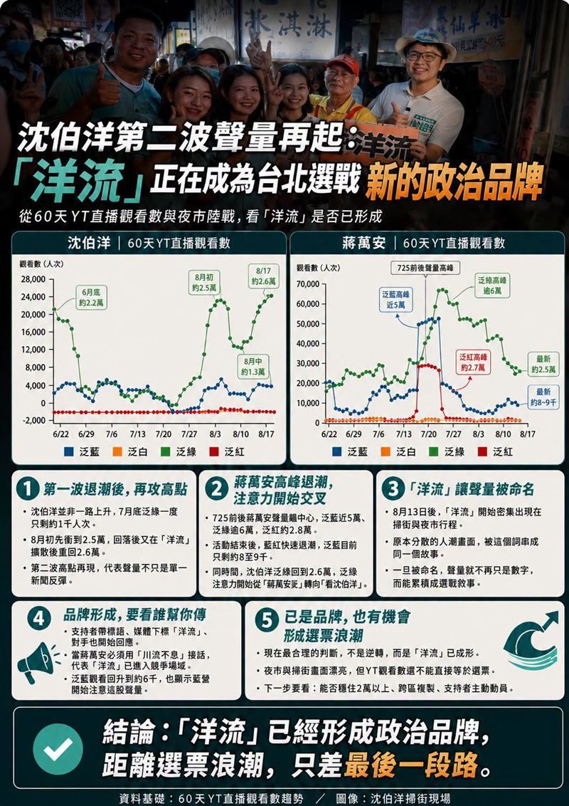 沈伯洋第二波聲量再起:「洋流」正在成為台北選戰新的政治品牌。(圖/翻攝自聲量看政治臉書)