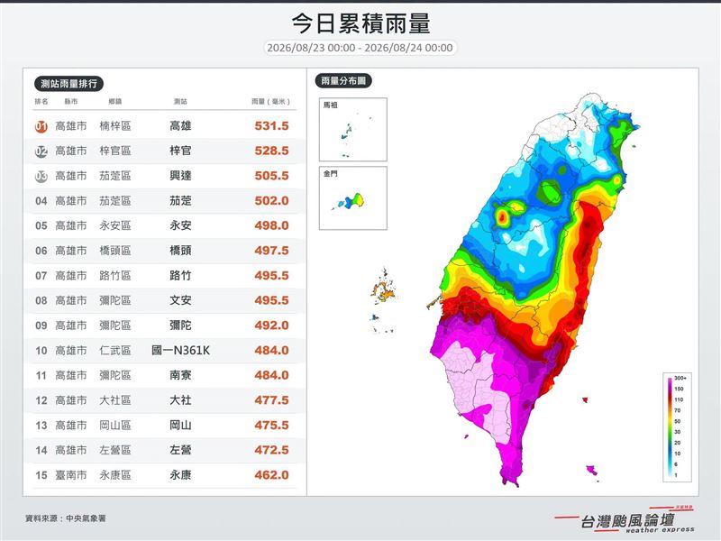 南台灣高雄、台南、屏東等地大範圍劇烈降雨,而第1名是高雄楠梓,降雨量達531.5毫米。(圖/翻攝自台灣颱風論壇|天氣特急臉書)