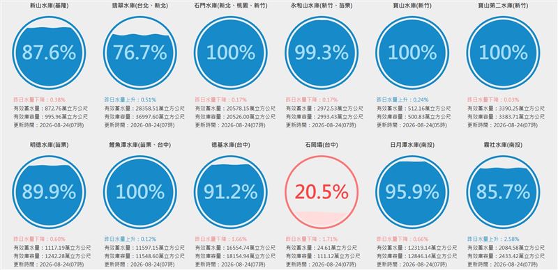 全台有7座水庫蓄水率100%。（圖／翻攝自台灣水庫即時水情官網）