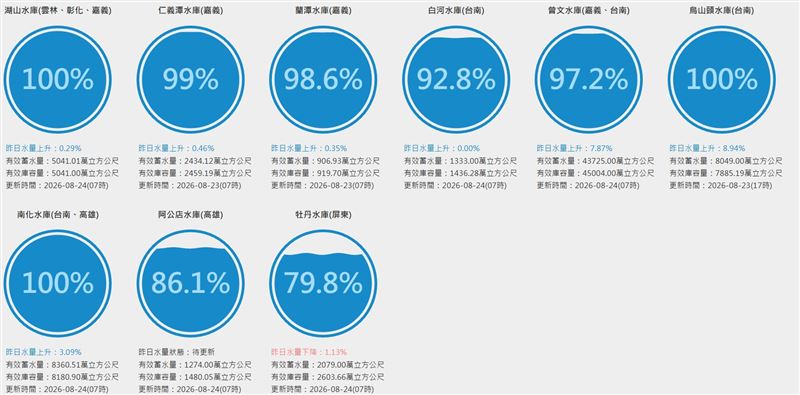 曾文水庫集水區凌晨持續降雨，蓄水率衝破97.2%。（圖／翻攝自台灣水庫即時水情官網）