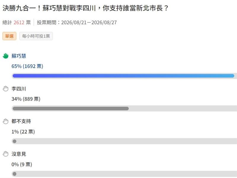 《三立新聞網》在官網及YouTube頻道上發起線上民調