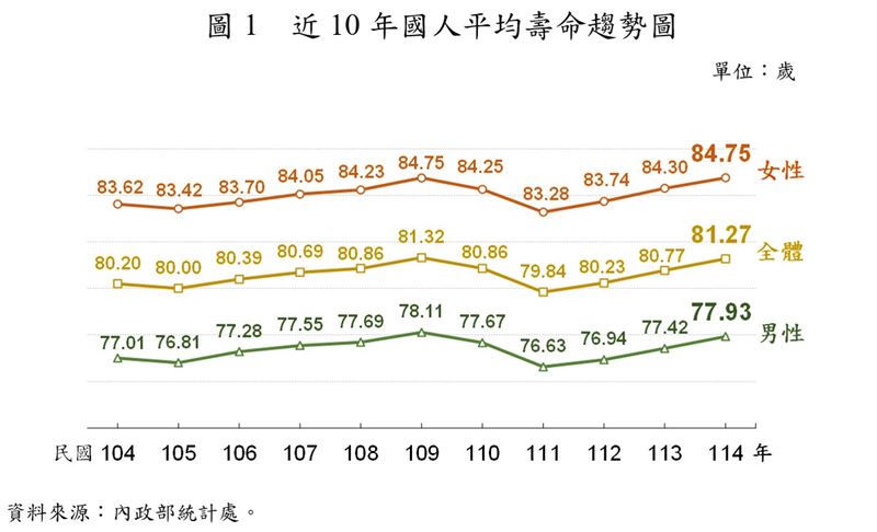 內政部今(24)日公布「114年簡易生命表」相關圖表。(圖/內政部提供)