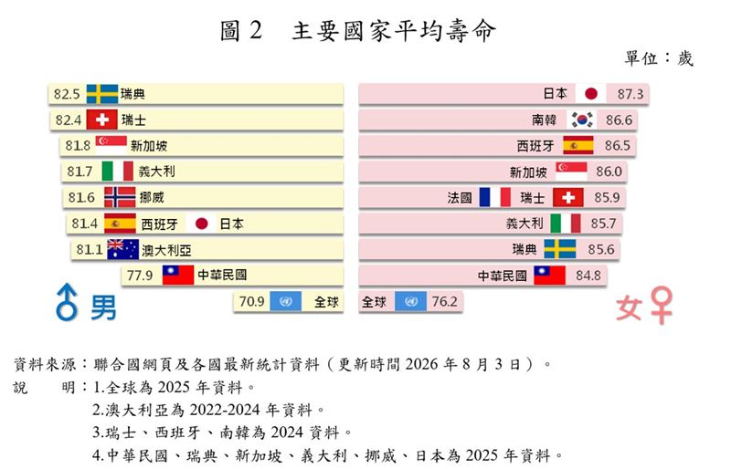 內政部今(24)日公布「114年簡易生命表」相關圖表。(圖/內政部提供)