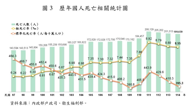 內政部今(24)日公布「114年簡易生命表」相關圖表。(圖/內政部提供)