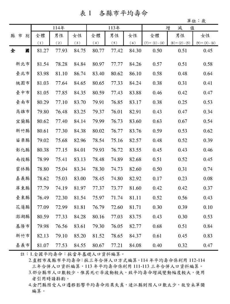 內政部今(24)日公布「114年簡易生命表」相關圖表。(圖/內政部提供)