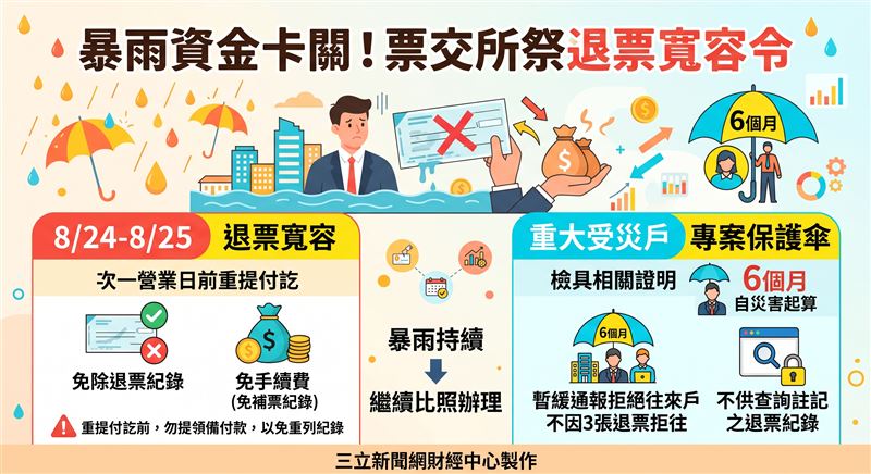 受中南部豪雨影響，票交所今（24）日宣布啟動退票從寬機制。凡8月24日至25日因災發生之存款不足退票，於次一營業日前完成重提付訖等程序者，免除退票紀錄與手續費；重大災害受災戶更享有為期半年的拒往暫緩通報保護傘，以緩解企業與民眾的資金調度壓力。（AI製圖）