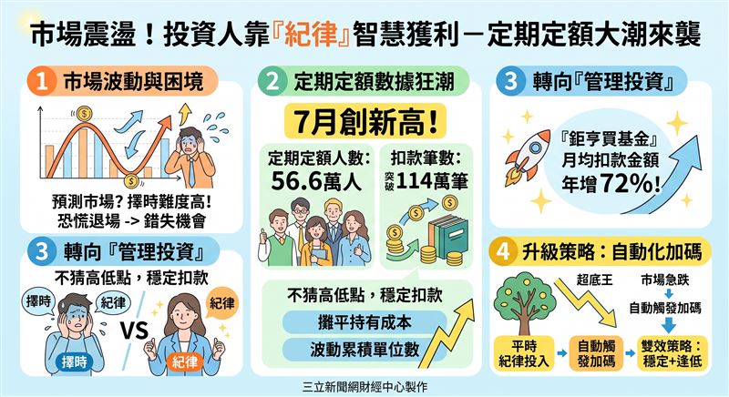 全球7月市場震盪加劇，境內基金定期定額人數與扣款筆數雙創新高。鉅亨買基金同步展現強勁成長，月均金額年增72%。數據顯示，面對波動投資人正從猜測高低點轉向紀律分批布局。（AI製圖）