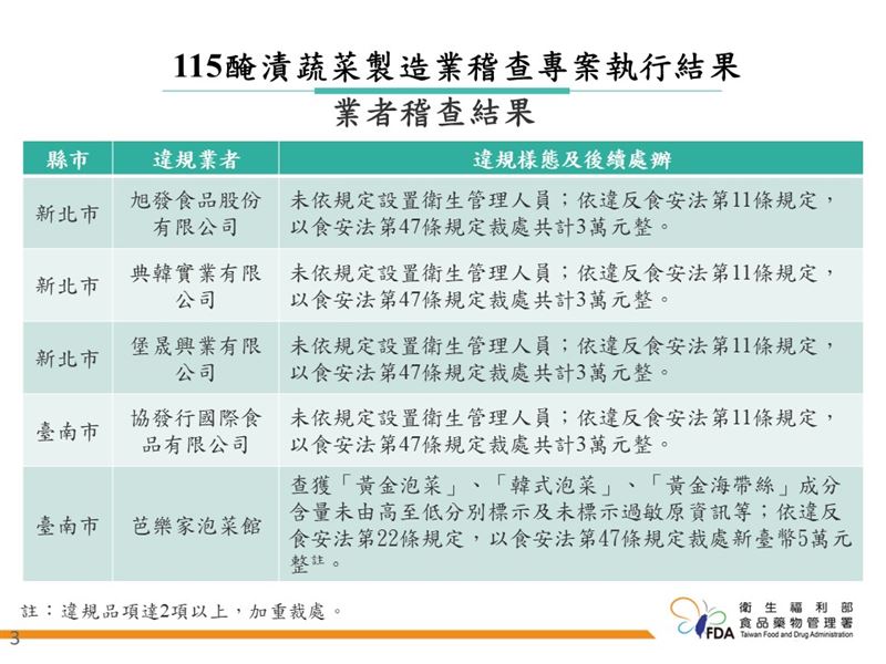 食藥署今(24)日公布最新醃漬蔬菜稽查結果,鎖定過去曾抽驗不合格或有違規紀錄的業者,共查核47家,其中5家遭裁罰。(圖/食藥署提供)
