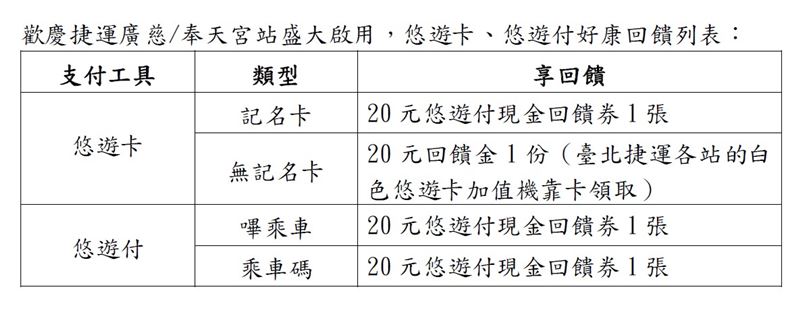慶捷運廣慈奉天宮站啟用,悠遊卡及悠遊付好康回饋列表。(圖/悠遊卡公司提供)