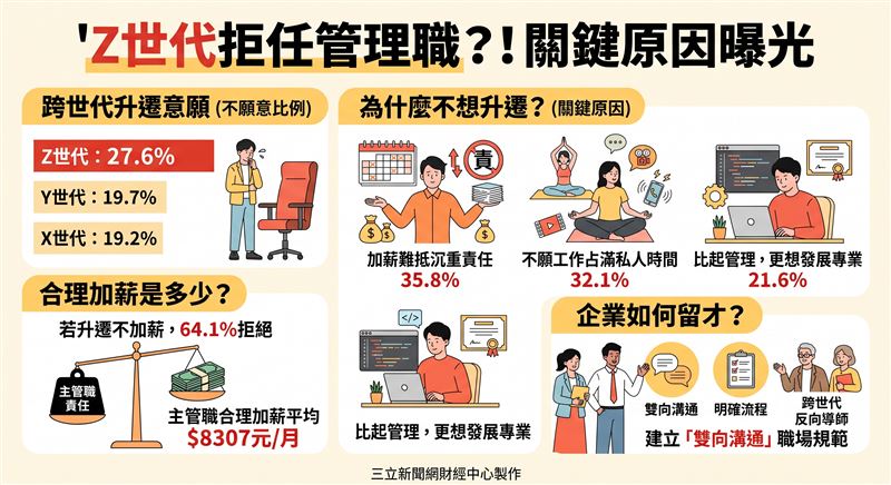1111人力銀行調查顯示,7成8上班族願接受升遷,但Z世代拒任管理職比例高達2成8。主因包括加薪不足與私人時間被佔用,逾6成民眾直言升遷若不加薪便拒絕,並認為主管職每月至少須加薪8307元才合理。(AI製圖)