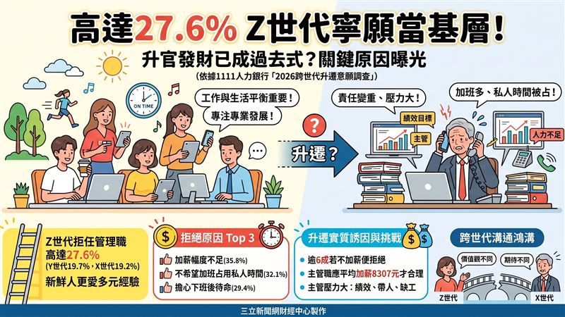 27.6%Z世代寧願當基層!關鍵原因曝光