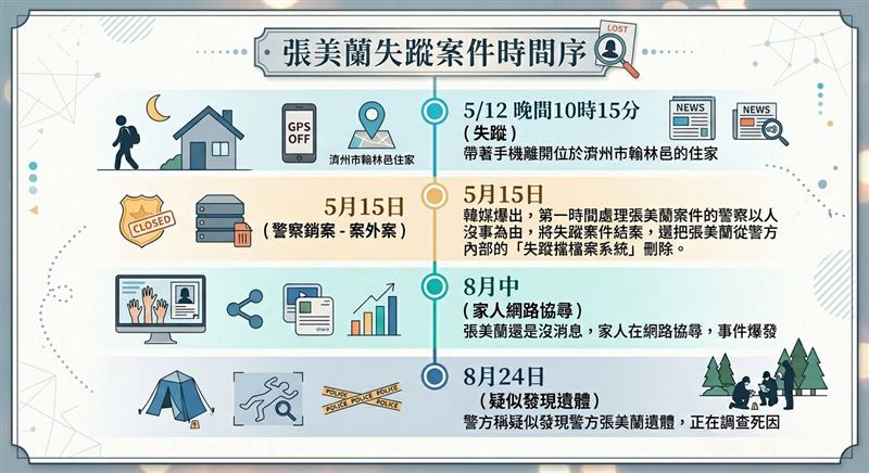 張美蘭失蹤時間序。(資料由記者整理,圖/AI協作)
