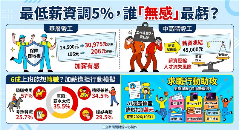 明年最低工資預期調幅上看5%,卻恐加劇中高階勞工的薪資壓縮感。調查指出,超過6成上班族因薪水太低萌生轉職念頭,若加薪遭拒多數選擇騎驢找馬。(AI製圖)