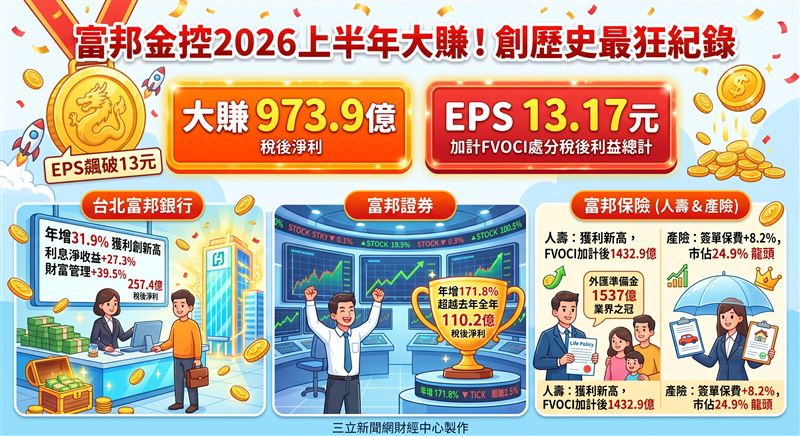 富邦金控今(24)日舉行法說會,公布2026年上半年營運成果,累計稅後淨利達973.9億元,每股稅後盈餘6.67元。若加計FVOCI權益工具處分稅後利益,總計每股盈餘達13.17元,創下歷史同期新高。旗下北富銀與富邦證券獲利均創歷史同期新高,展現各核心子公司全面成長的強勁動能。(AI製圖)