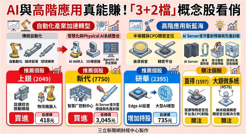 2026台北國際自動化工業展高度聚焦AI與智慧製造，中信投顧發布最新報告指出，自動化產業正加速轉型為系統整合。看好上銀、新代與研華等指標台廠，透過軟硬體整合及跨足半導體與CPO等高階應用，搶占市場新藍海。（AI製圖（圖／翻攝自IG @帳號））